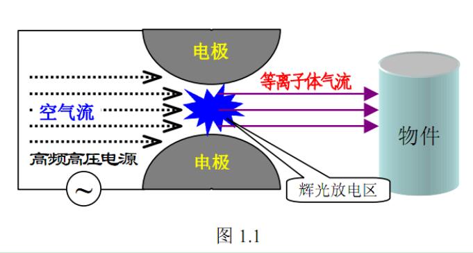等離子清洗原理圖片.jpg 等離子清洗原理圖片.jpg