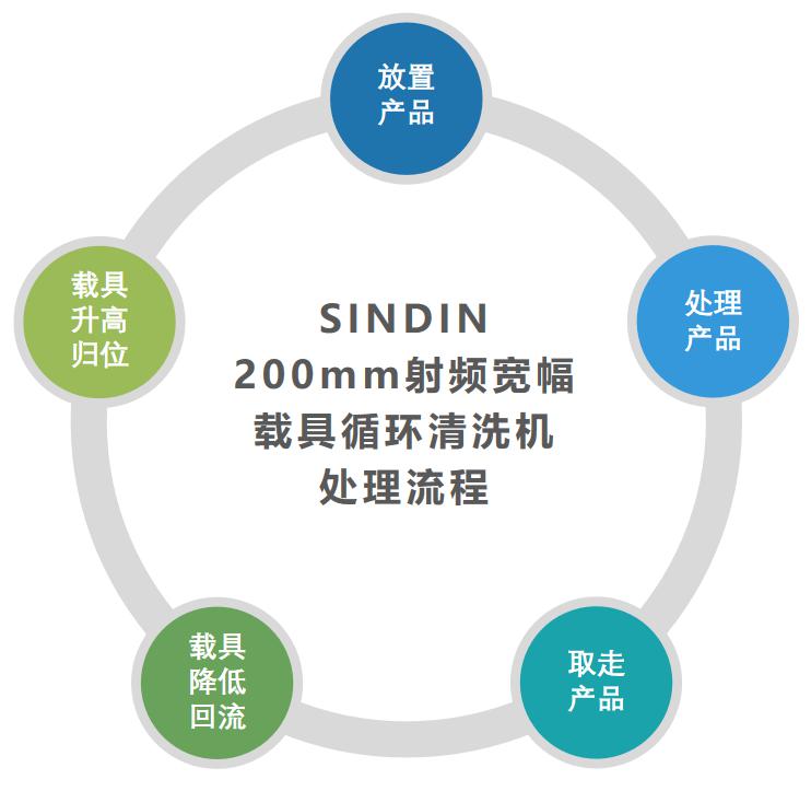 射頻寬幅200mm載具循環(huán)清洗機(jī)6.jpg 射頻寬幅200mm載具循環(huán)清洗機(jī)6.jpg