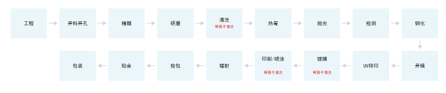 手機3D玻璃蓋板生產(chǎn)加工工藝流程.png 手機3D玻璃蓋板生產(chǎn)加工工藝流程.png