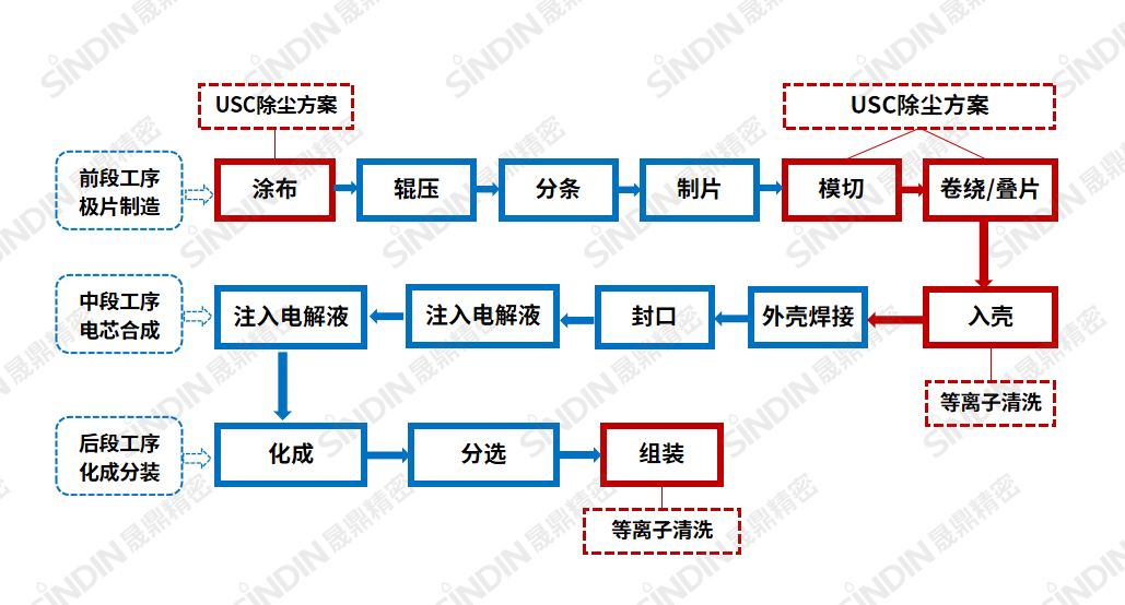 鋰電制程.png 鋰電制程.png