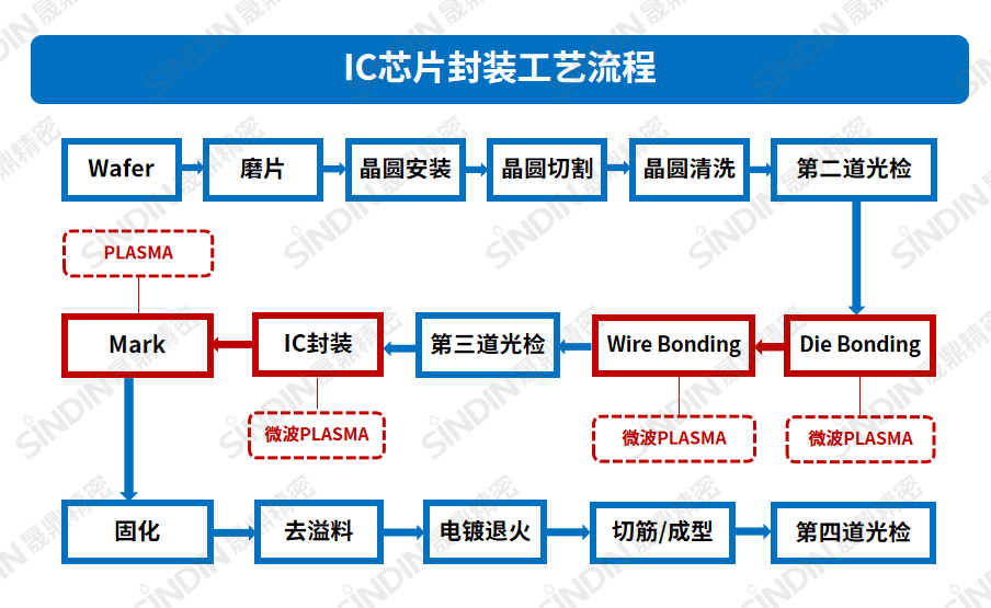 IC芯片封裝工藝流程.png IC芯片封裝工藝流程.png
