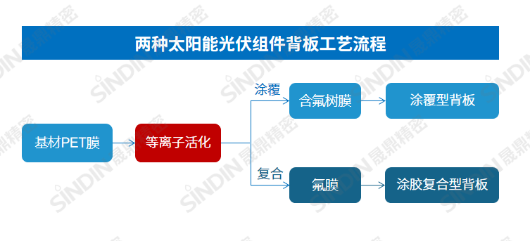 兩種太陽能光伏背板工藝流程.png 兩種太陽能光伏背板工藝流程.png