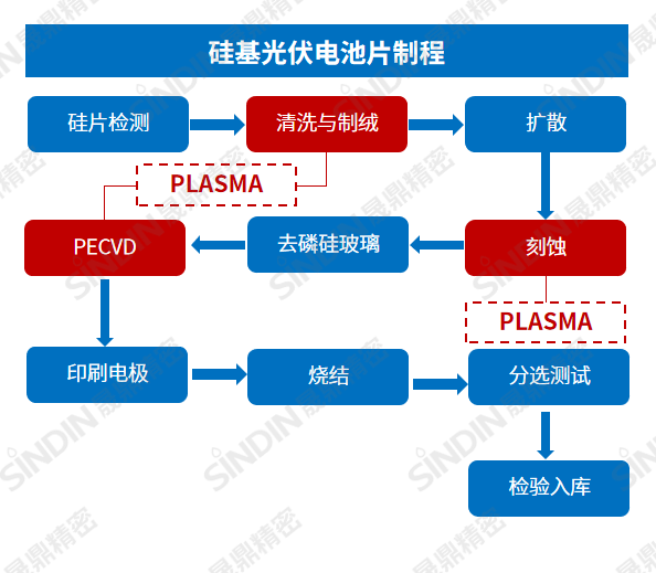 硅基光伏電池板制程.png 硅基光伏電池板制程.png