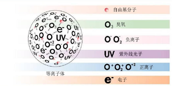 等離子清洗機(jī)(plasma cleaner)，利用等離子體來達(dá)到常規(guī)清洗方法無法達(dá)到的效果。等離子體是物質(zhì)的一種狀態(tài)，也叫做物質(zhì)的第四態(tài)，并不屬于常見的固液氣三態(tài)。對(duì)氣體施加足夠的能量使之離化便成為等離子狀態(tài)。