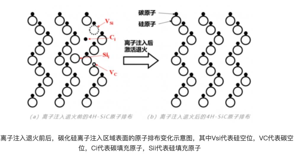 碳化硅(SiC)是由碳元素和硅元素組成的一種化合物半導(dǎo)體材料,具有硬度高、熱導(dǎo)率高、熱穩(wěn)定性好等優(yōu)點(diǎn),在半導(dǎo)體領(lǐng)域具有廣泛的應(yīng)用前景。 由于碳化硅器件的部分工藝需要在高溫下完成,這給器件的制造和封測(cè)帶來了較大的難度。例如,在摻雜步驟中,傳統(tǒng)硅基材料可以用擴(kuò)散的方式完成摻雜,但由于碳化硅擴(kuò)散溫度遠(yuǎn)高于硅,所以需要采用高溫離子注入的方式。而高能量的離子注入會(huì)破壞碳化硅材料原本的晶格結(jié)構(gòu),因此需要采用快速退火工藝修復(fù)離子注入帶來的晶格損傷,消除或減輕晶體應(yīng)力和缺陷,提高結(jié)晶質(zhì)量。 碳化硅(SiC)是由碳元素和硅元素組成的一種化合物半導(dǎo)體材料,具有硬度高、熱導(dǎo)率高、熱穩(wěn)定性好等優(yōu)點(diǎn),在半導(dǎo)體領(lǐng)域具有廣泛的應(yīng)用前景。 由于碳化硅器件的部分工藝需要在高溫下完成,這給器件的制造和封測(cè)帶來了較大的難度。例如,在摻雜步驟中,傳統(tǒng)硅基材料可以用擴(kuò)散的方式完成摻雜,但由于碳化硅擴(kuò)散溫度遠(yuǎn)高于硅,所以需要采用高溫離子注入的方式。而高能量的離子注入會(huì)破壞碳化硅材料原本的晶格結(jié)構(gòu),因此需要采用快速退火工藝修復(fù)離子注入帶來的晶格損傷,消除或減輕晶體應(yīng)力和缺陷,提高結(jié)晶質(zhì)量。