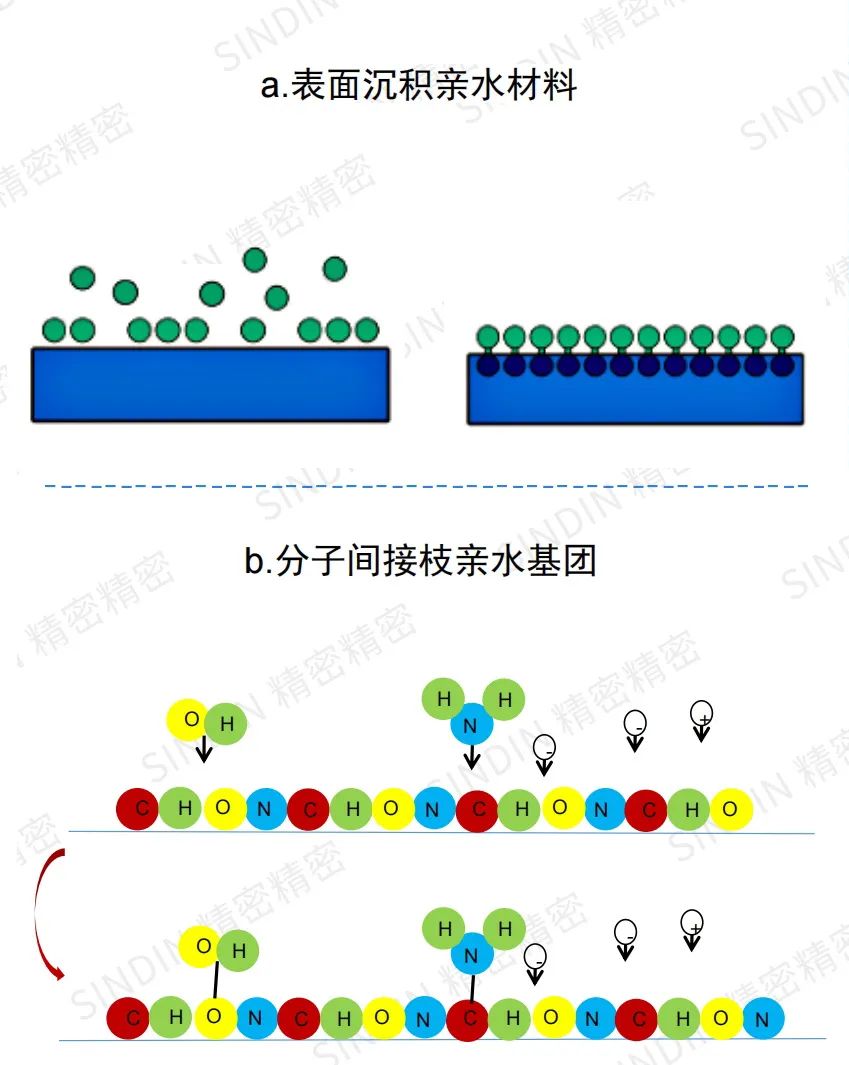 親水鍍膜 親水鍍膜
